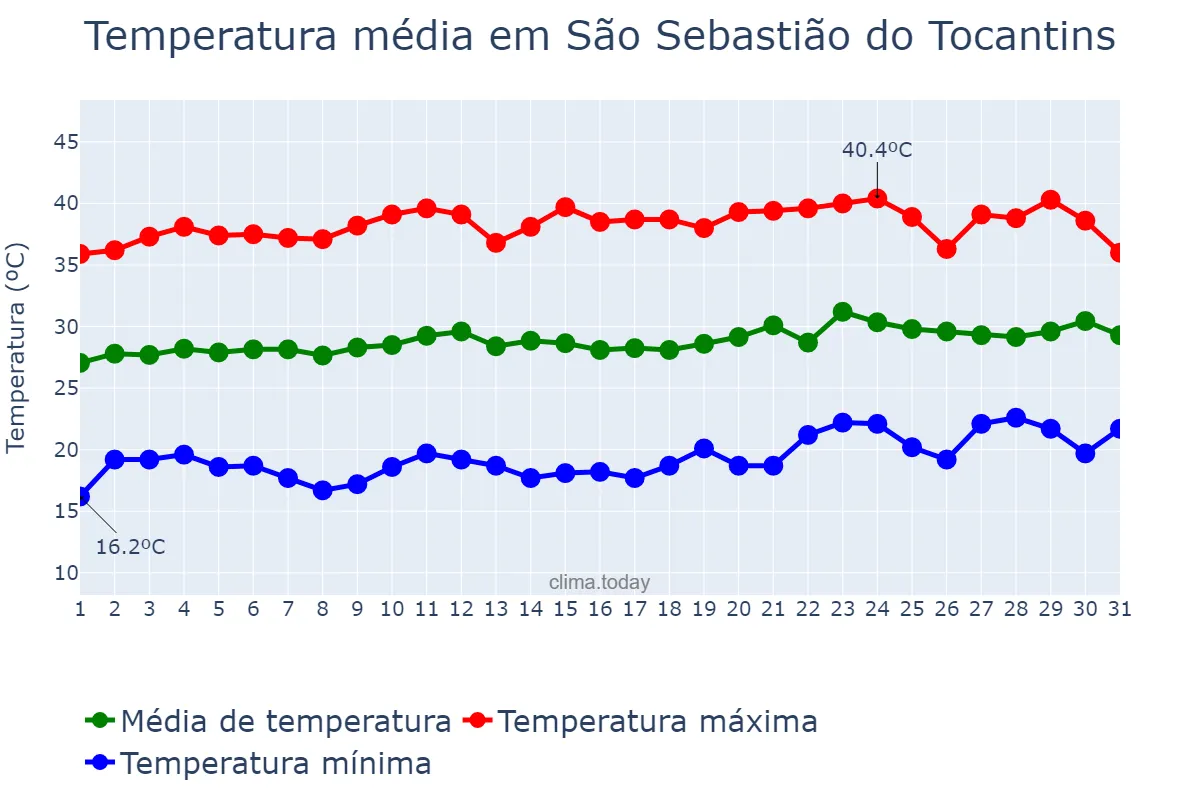 Temperatura em agosto em São Sebastião do Tocantins, TO, BR
