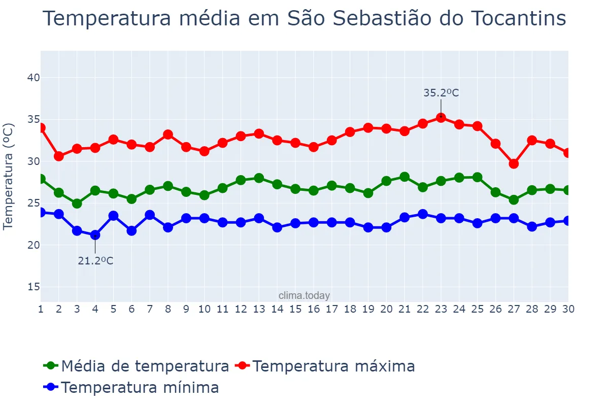 Temperatura em novembro em São Sebastião do Tocantins, TO, BR