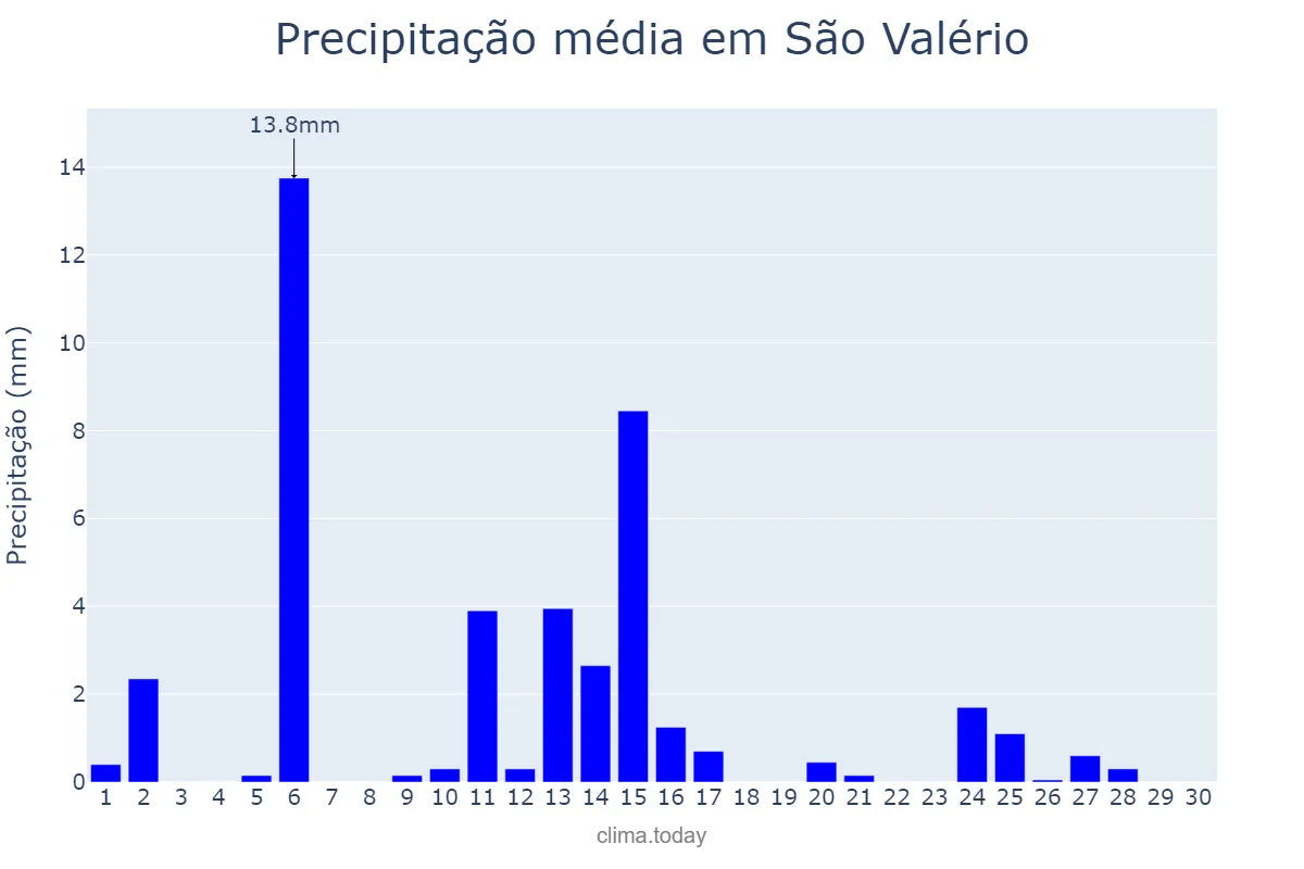 Precipitação em abril em São Valério, TO, BR