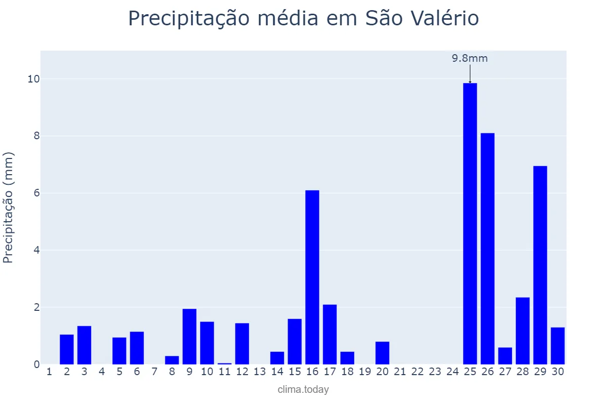 Precipitação em novembro em São Valério, TO, BR
