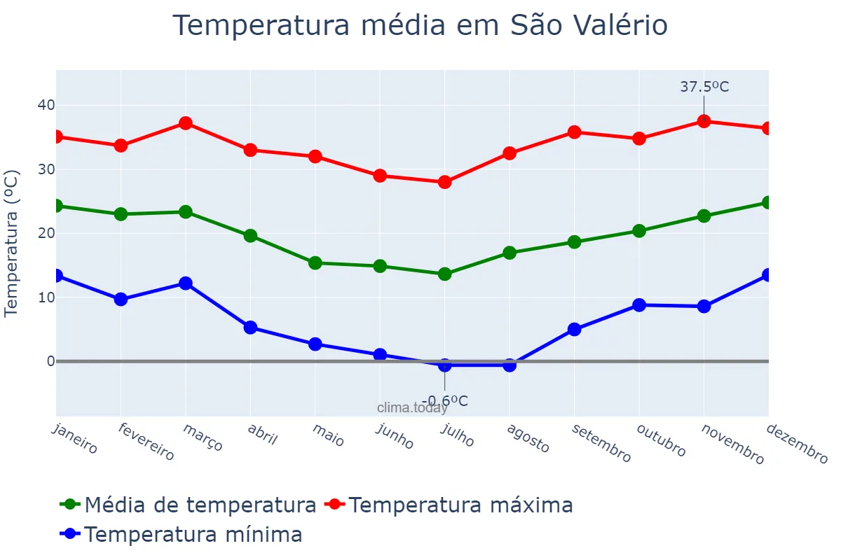 Temperatura anual em São Valério, TO, BR