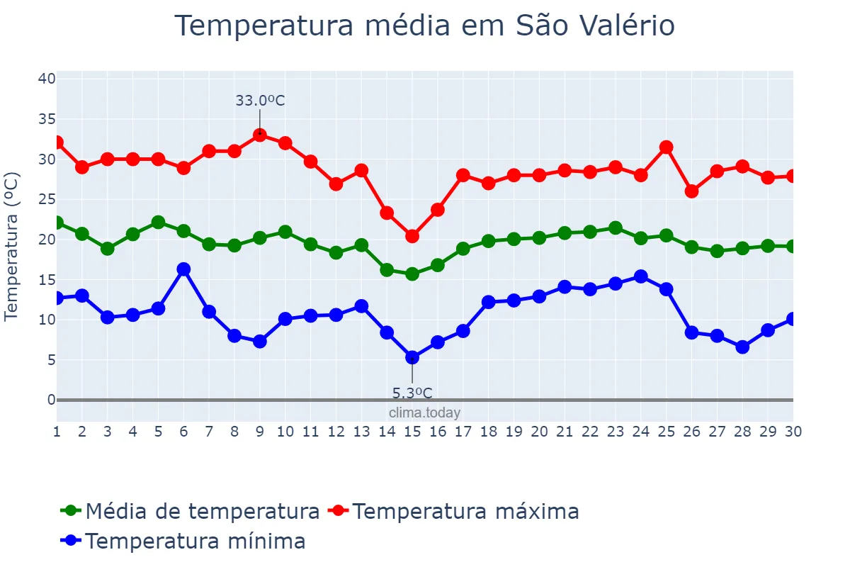 Temperatura em abril em São Valério, TO, BR