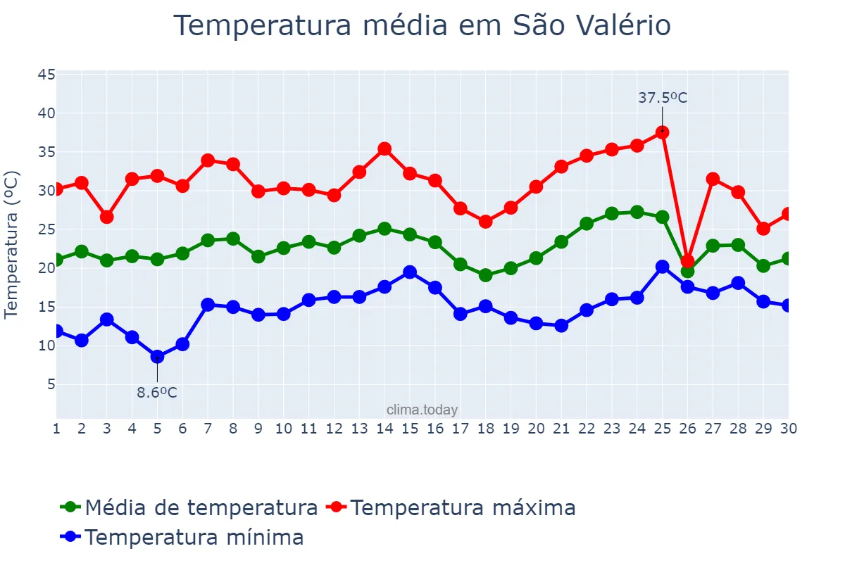 Temperatura em novembro em São Valério, TO, BR