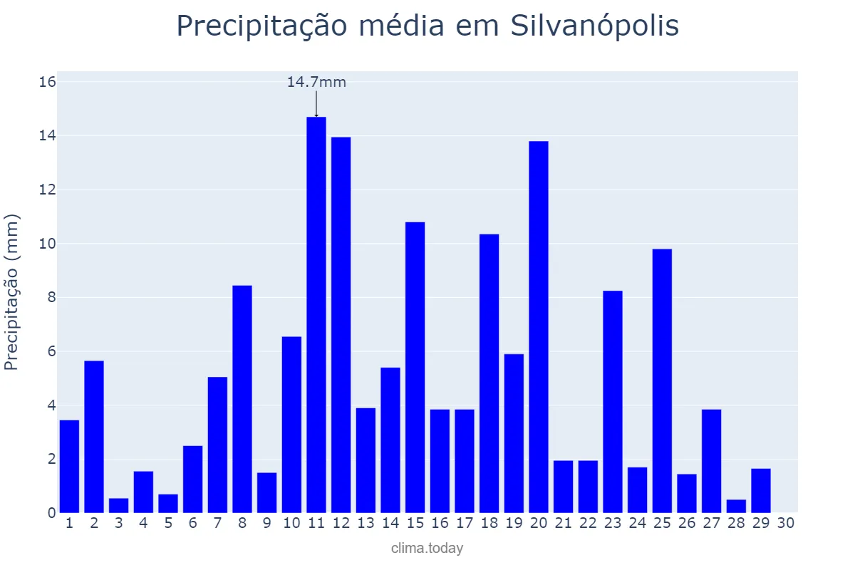 Precipitação em abril em Silvanópolis, TO, BR