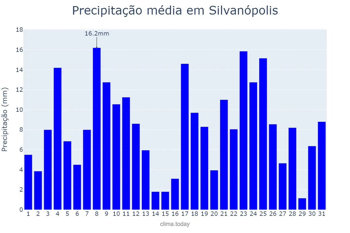 Precipitação em dezembro em Silvanópolis, TO, BR