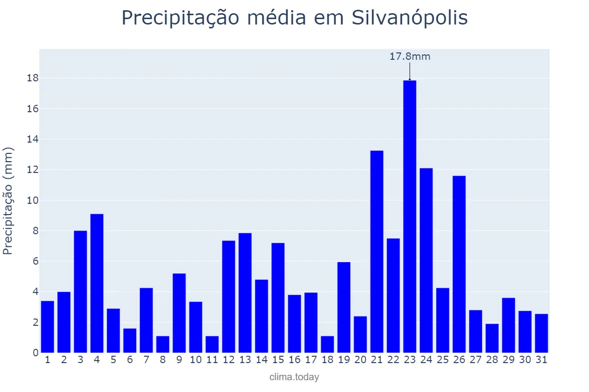 Precipitação em janeiro em Silvanópolis, TO, BR