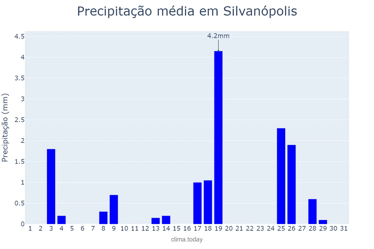 Precipitação em maio em Silvanópolis, TO, BR