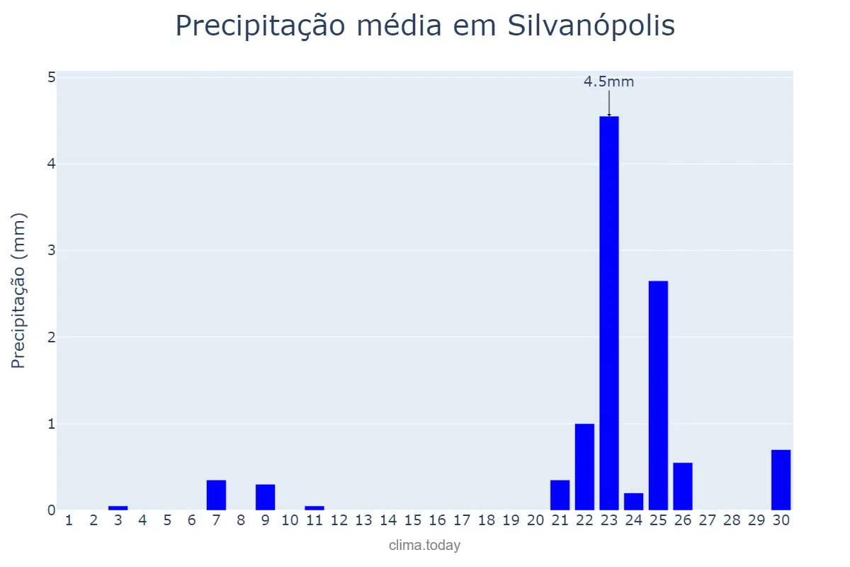 Precipitação em setembro em Silvanópolis, TO, BR