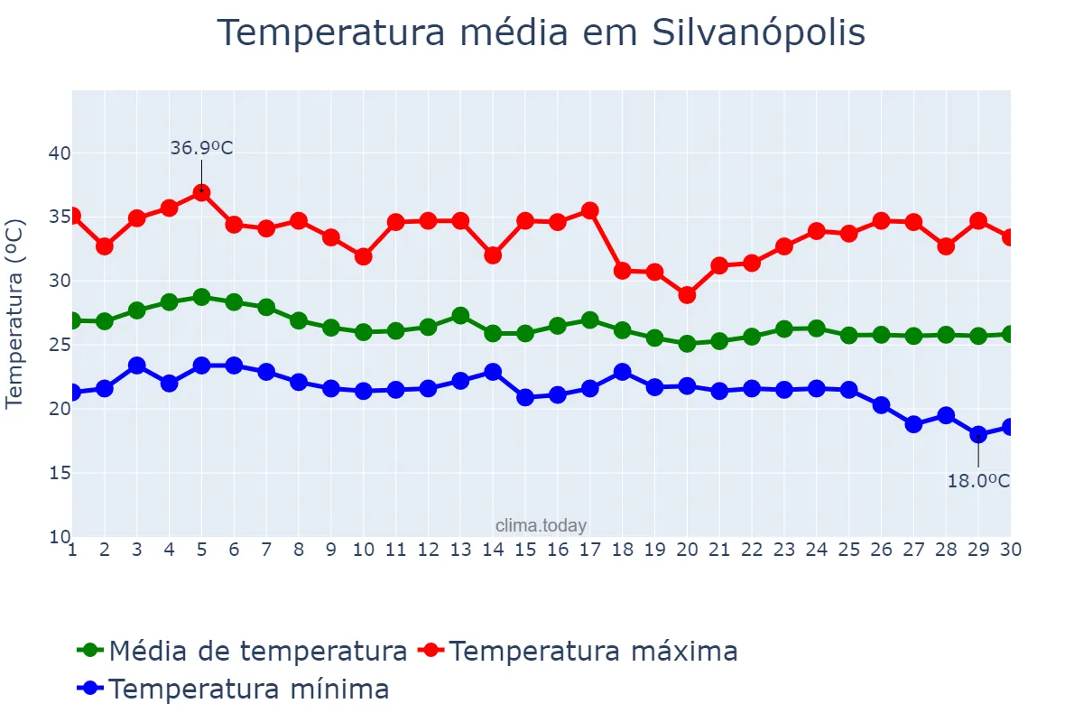 Temperatura em abril em Silvanópolis, TO, BR