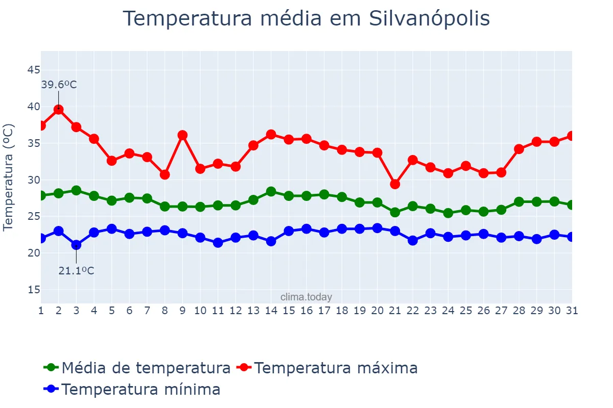 Temperatura em dezembro em Silvanópolis, TO, BR