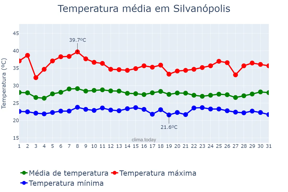 Temperatura em janeiro em Silvanópolis, TO, BR
