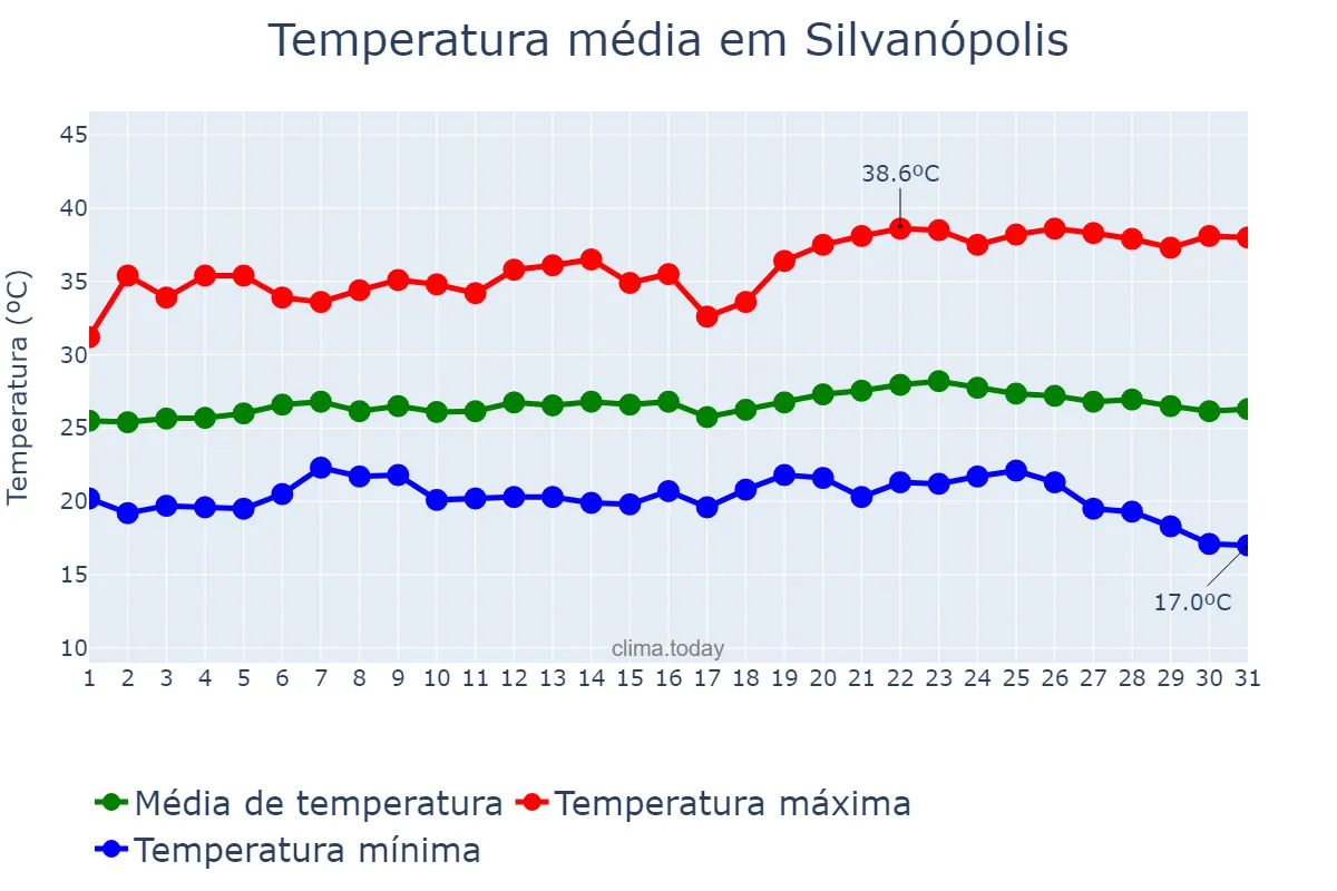 Temperatura em maio em Silvanópolis, TO, BR