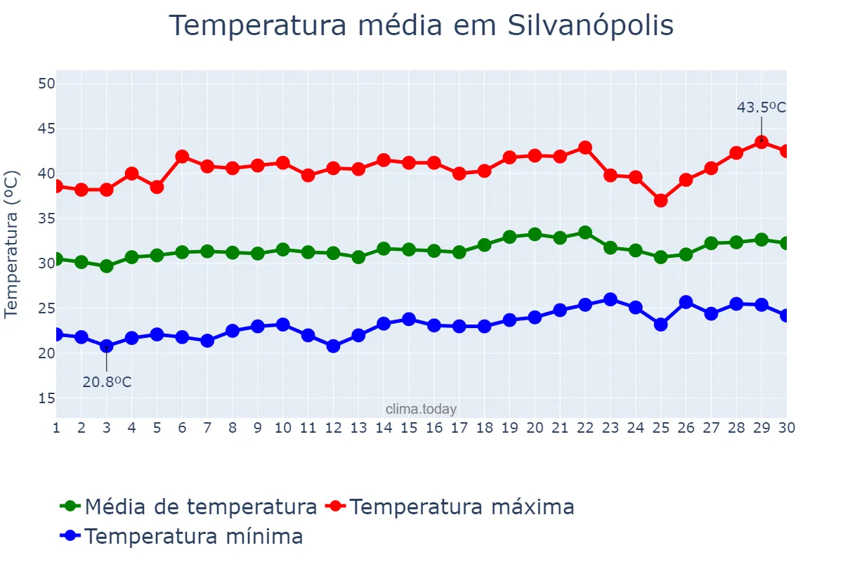 Temperatura em setembro em Silvanópolis, TO, BR