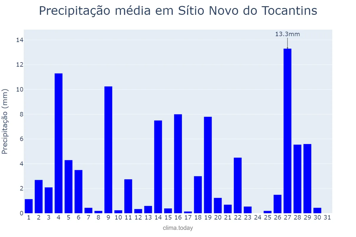Precipitação em janeiro em Sítio Novo do Tocantins, TO, BR