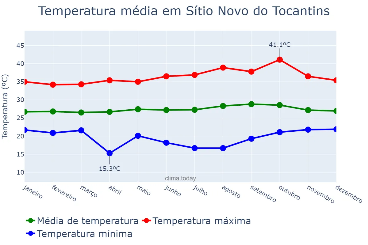 Temperatura anual em Sítio Novo do Tocantins, TO, BR