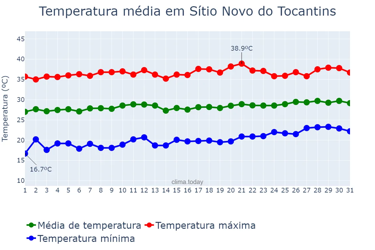 Temperatura em agosto em Sítio Novo do Tocantins, TO, BR