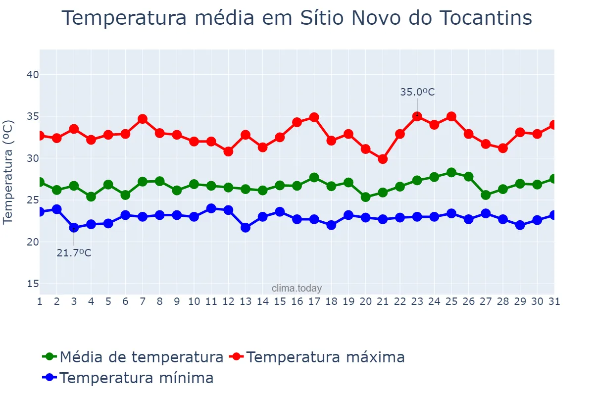 Temperatura em janeiro em Sítio Novo do Tocantins, TO, BR
