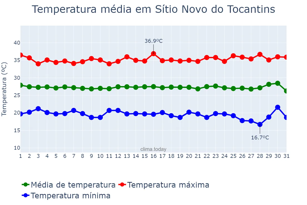 Temperatura em julho em Sítio Novo do Tocantins, TO, BR