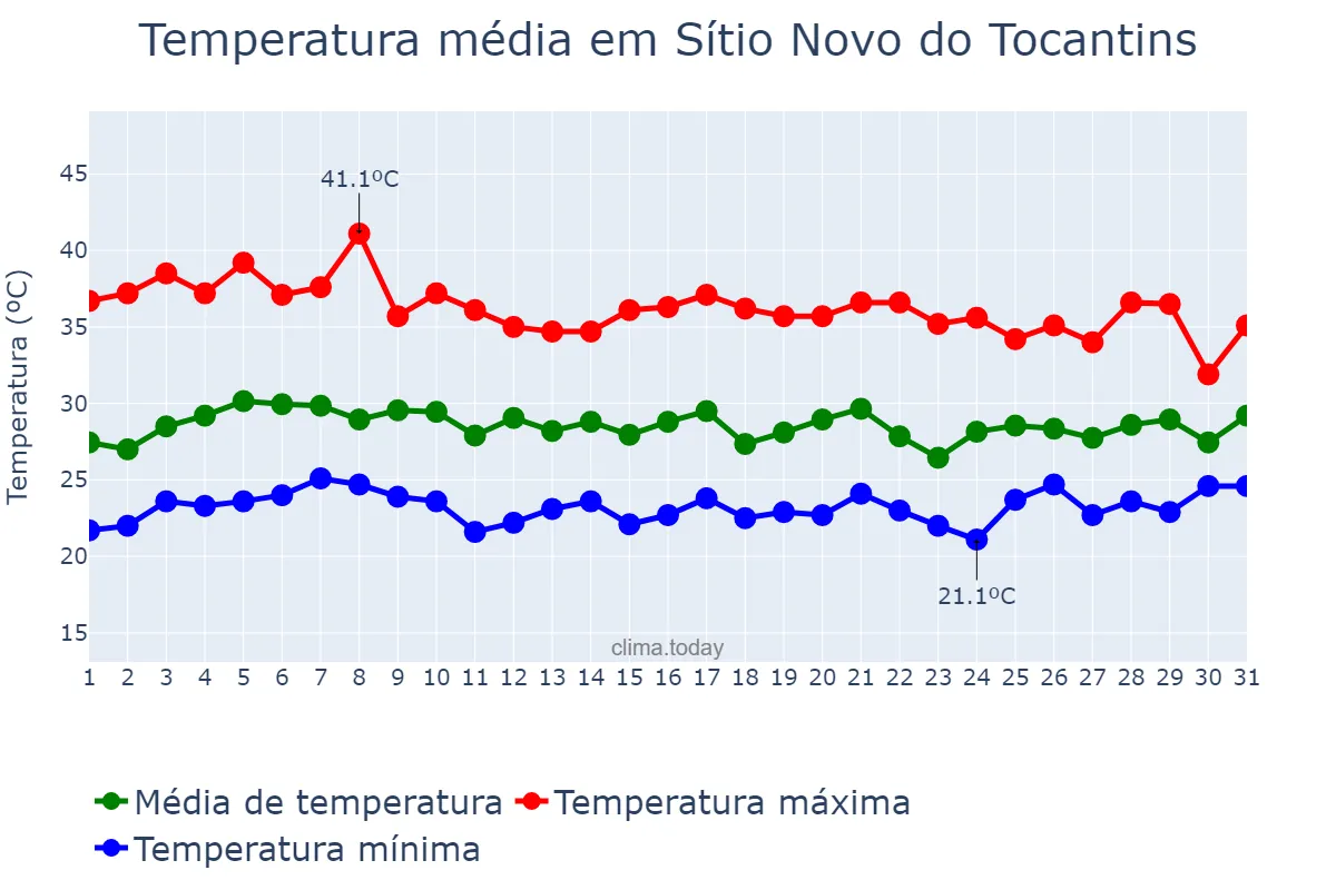 Temperatura em outubro em Sítio Novo do Tocantins, TO, BR