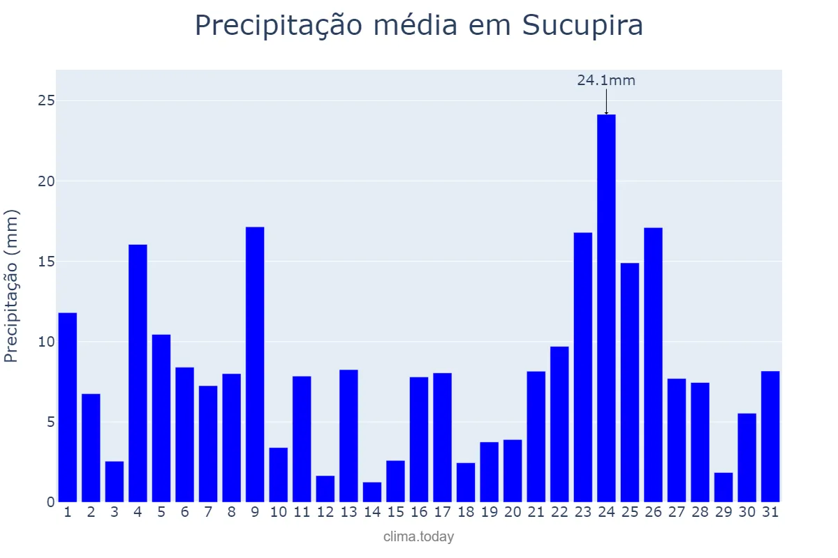Precipitação em dezembro em Sucupira, TO, BR