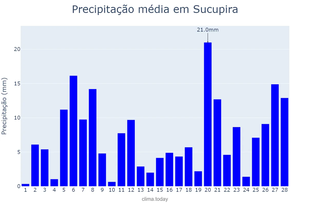 Precipitação em fevereiro em Sucupira, TO, BR