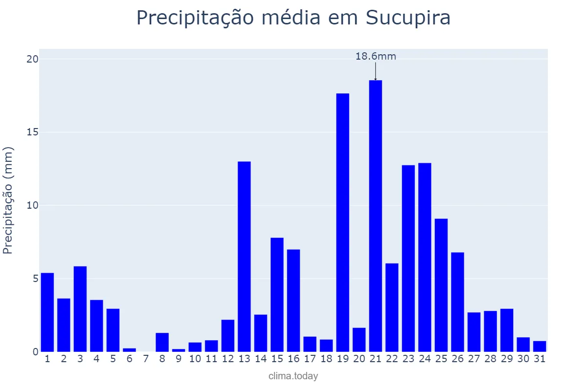 Precipitação em janeiro em Sucupira, TO, BR