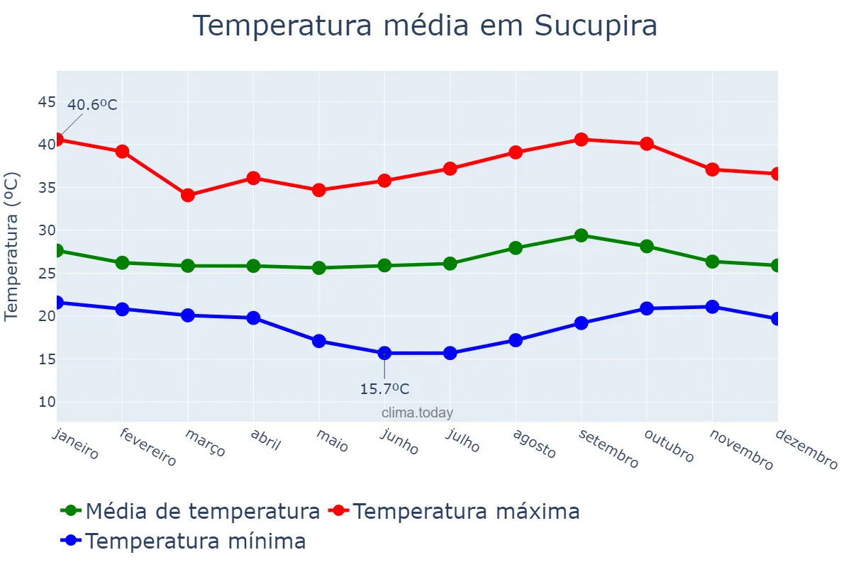 Temperatura anual em Sucupira, TO, BR