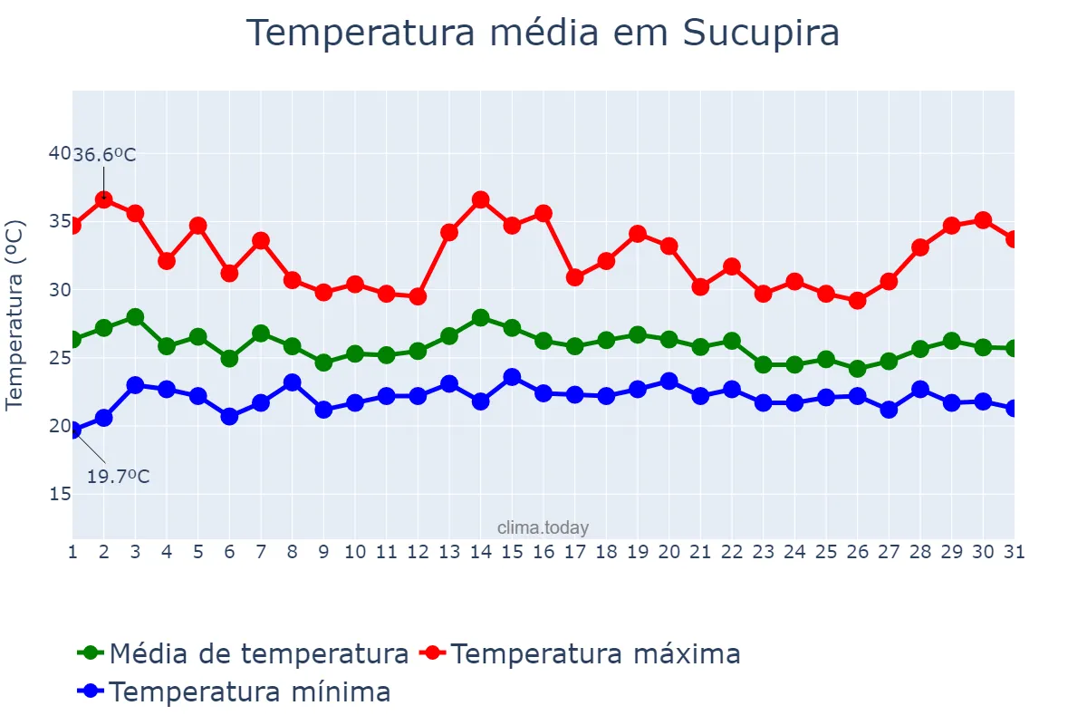 Temperatura em dezembro em Sucupira, TO, BR