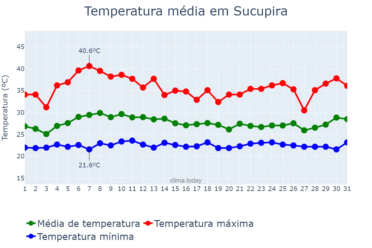 Temperatura em janeiro em Sucupira, TO, BR