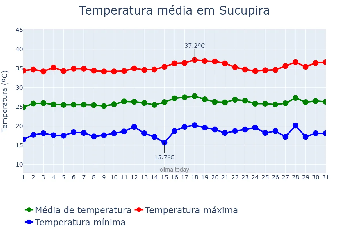 Temperatura em julho em Sucupira, TO, BR
