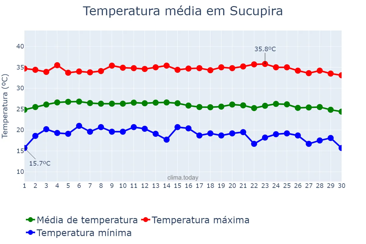 Temperatura em junho em Sucupira, TO, BR