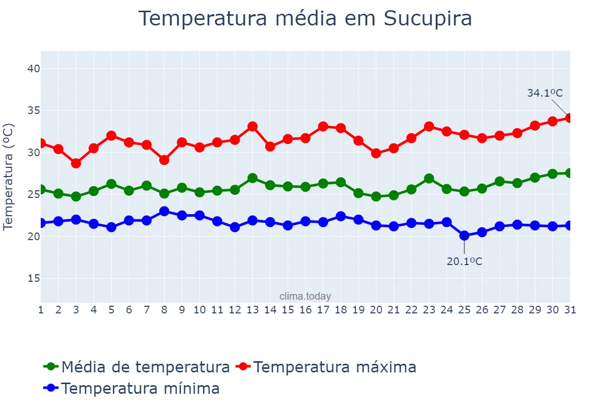 Temperatura em marco em Sucupira, TO, BR