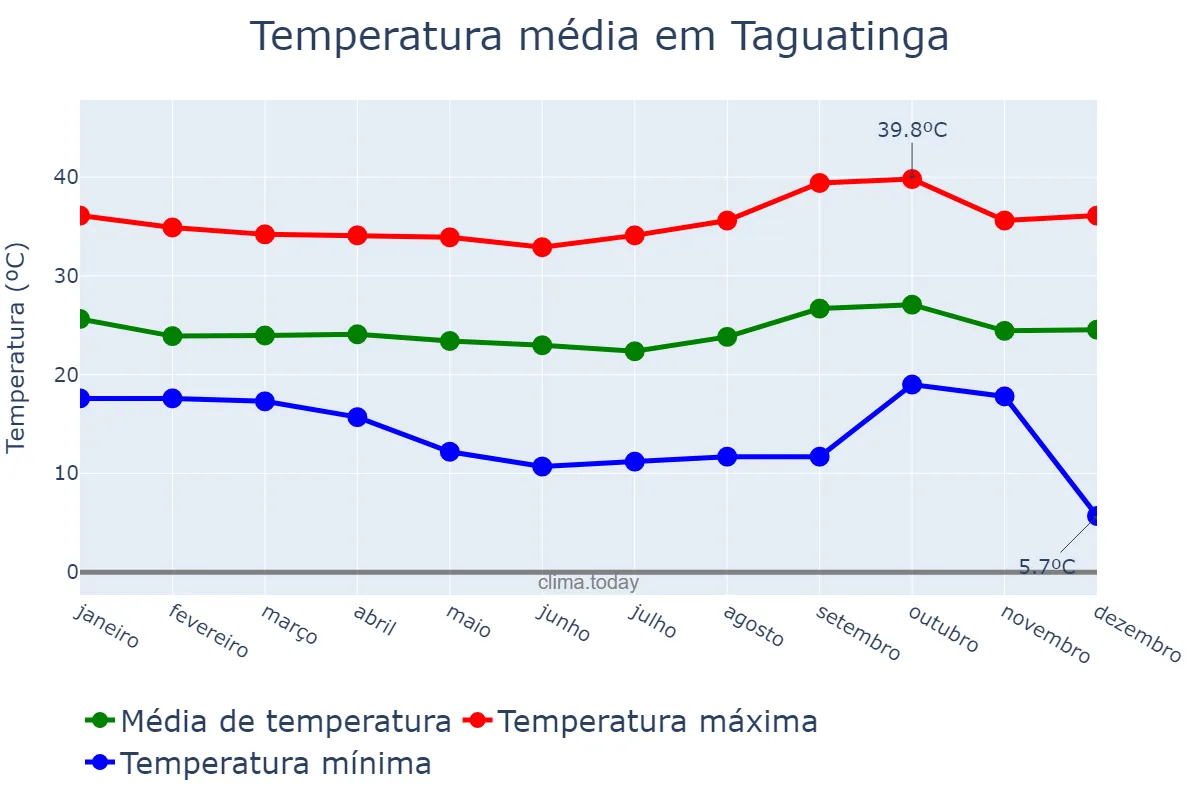 Temperatura anual em Taguatinga, TO, BR
