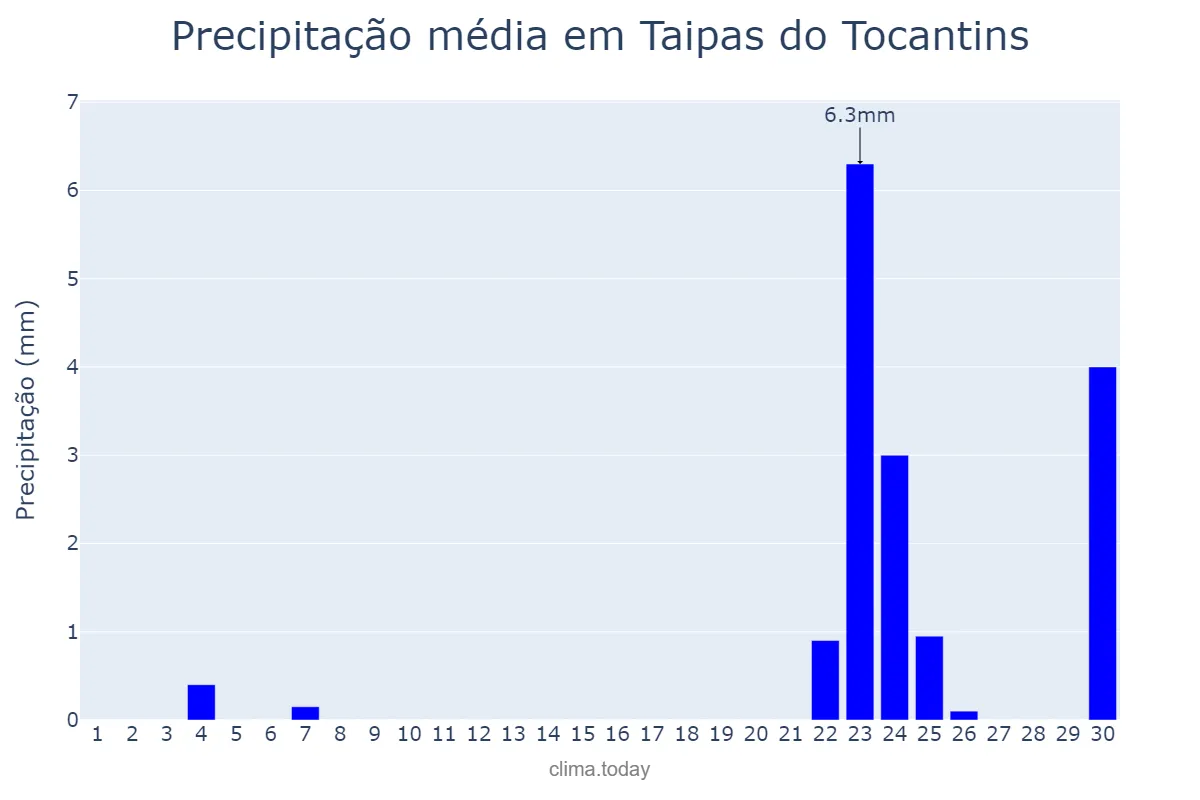 Precipitação em setembro em Taipas do Tocantins, TO, BR
