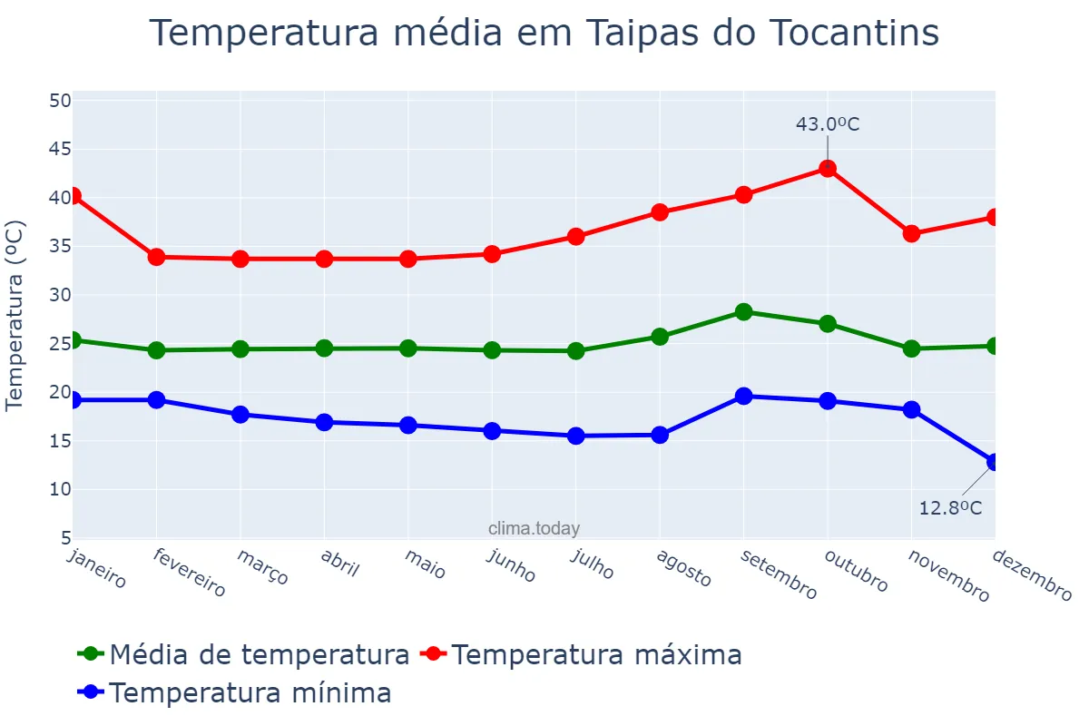 Temperatura anual em Taipas do Tocantins, TO, BR