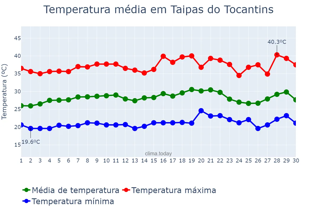 Temperatura em setembro em Taipas do Tocantins, TO, BR