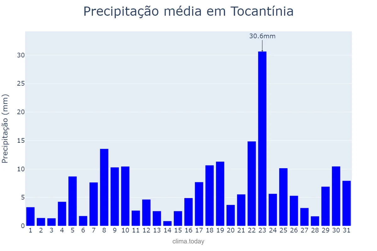 Precipitação em dezembro em Tocantínia, TO, BR