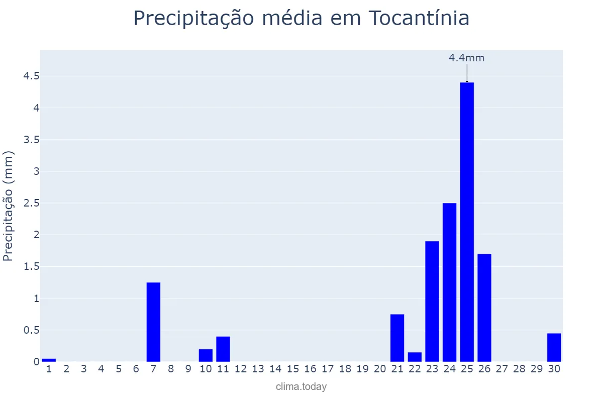 Precipitação em setembro em Tocantínia, TO, BR