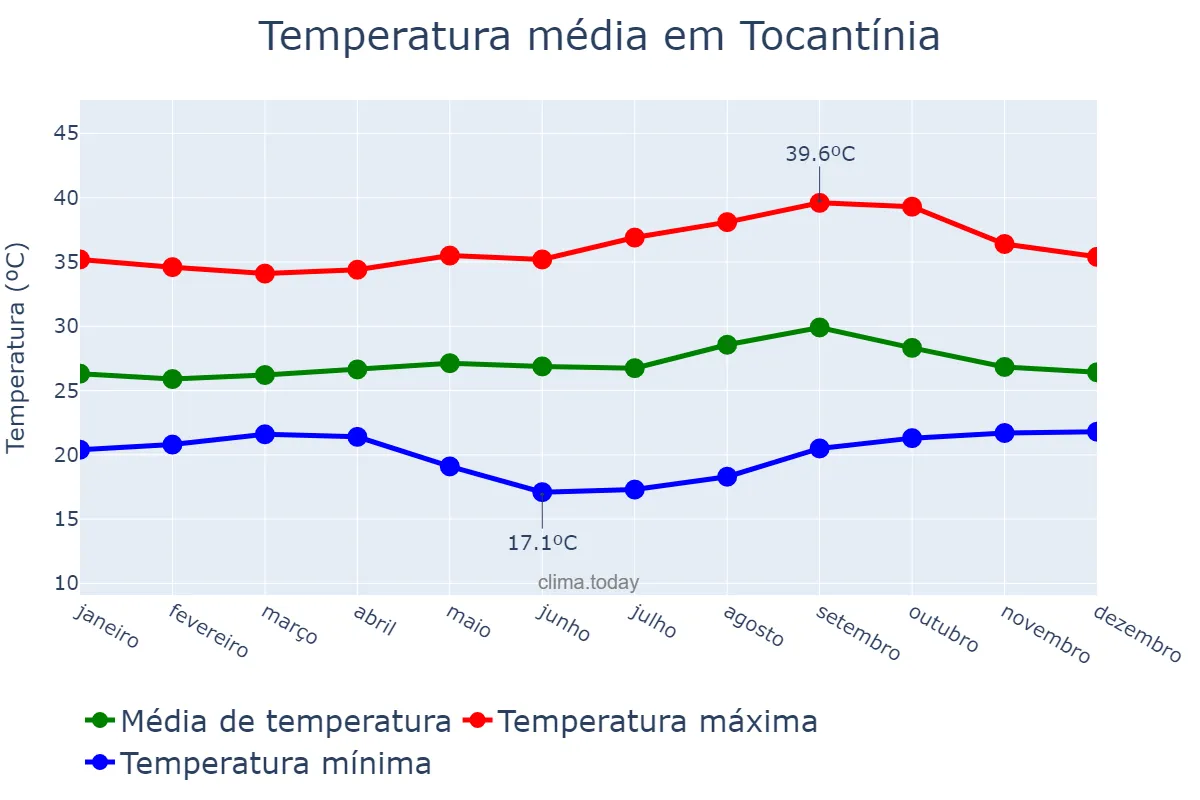 Temperatura anual em Tocantínia, TO, BR