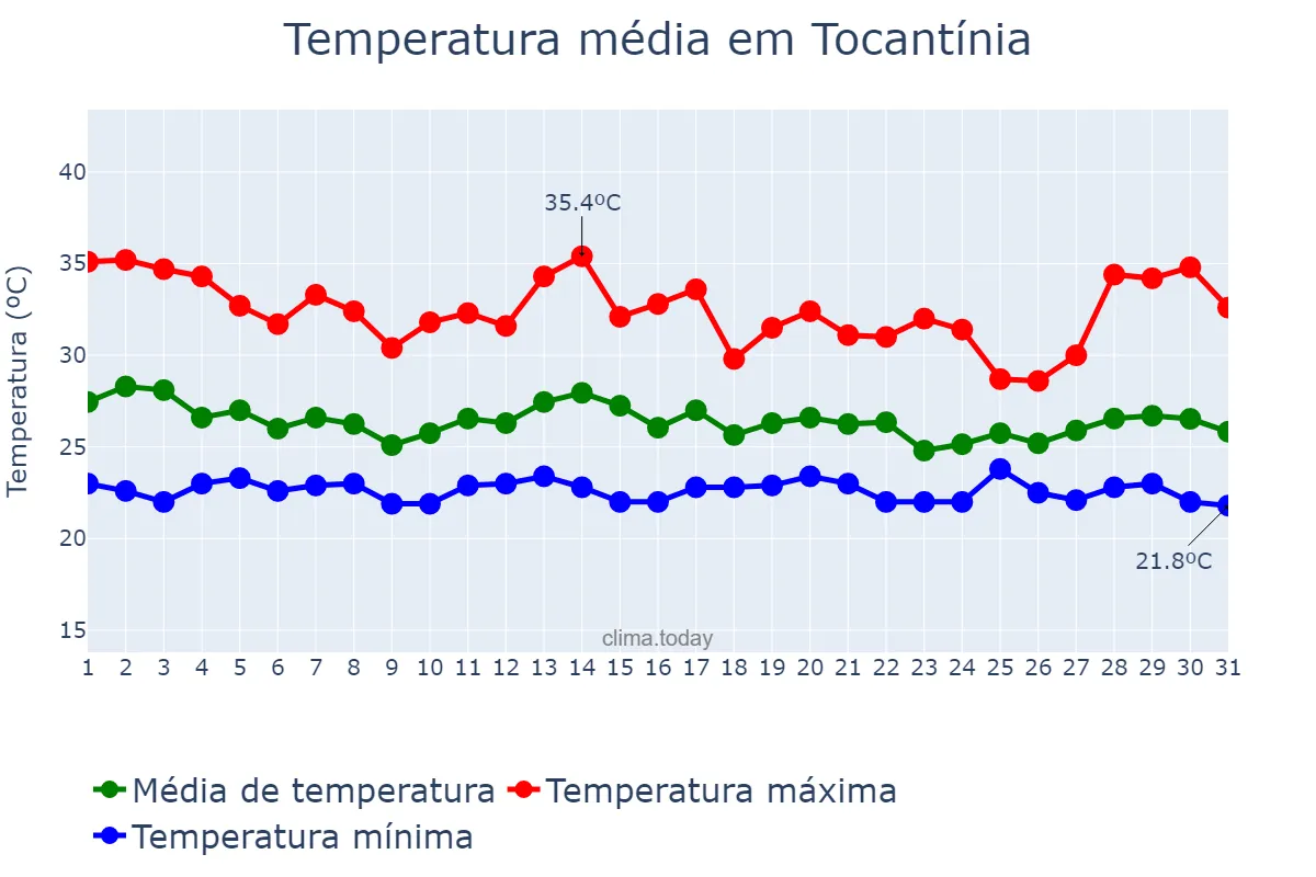 Temperatura em dezembro em Tocantínia, TO, BR