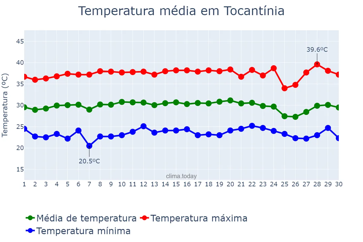 Temperatura em setembro em Tocantínia, TO, BR