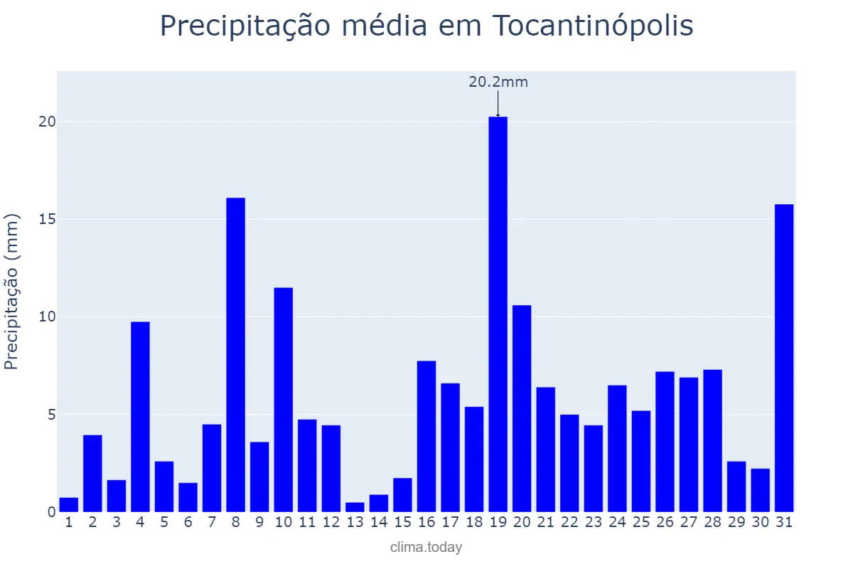 Precipitação em dezembro em Tocantinópolis, TO, BR