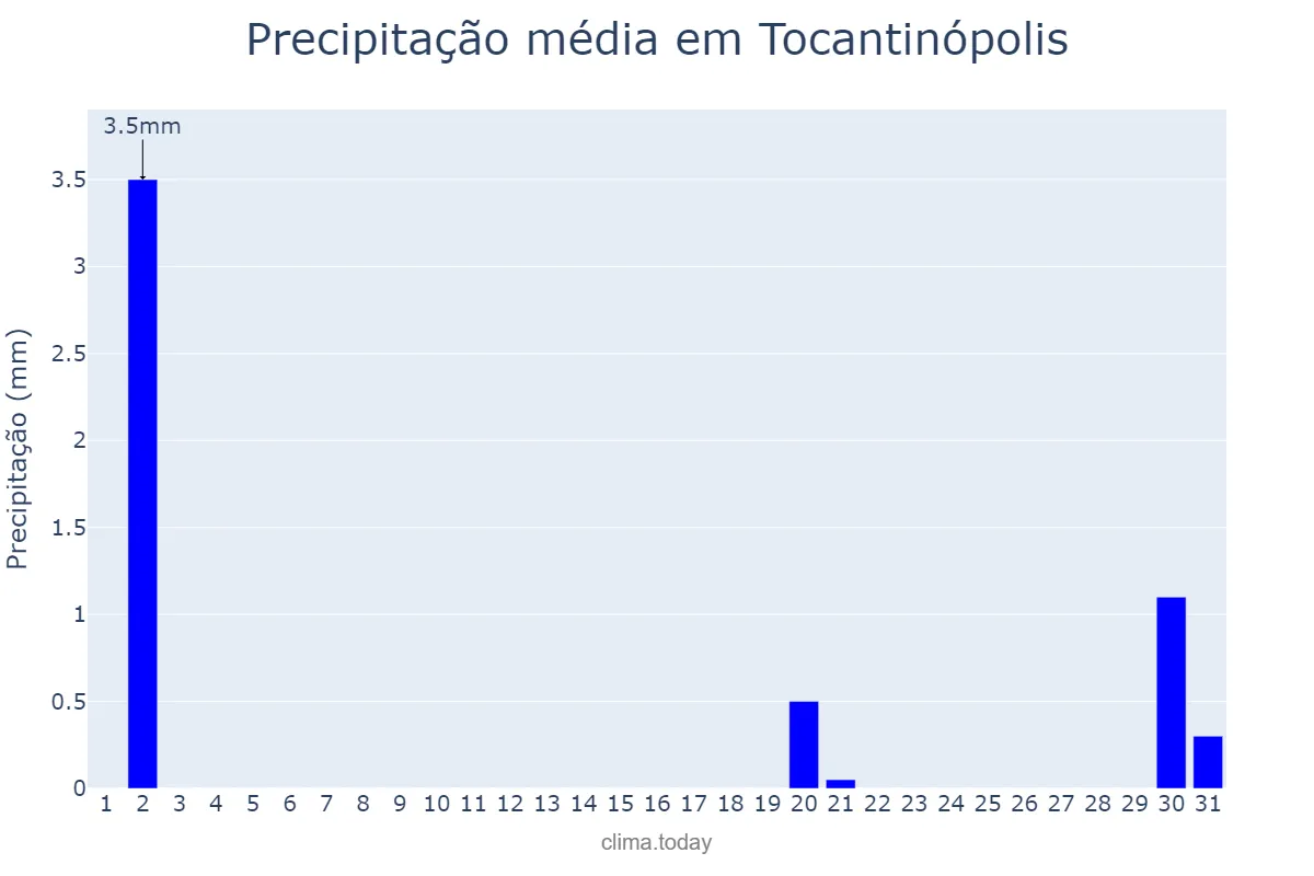 Precipitação em julho em Tocantinópolis, TO, BR