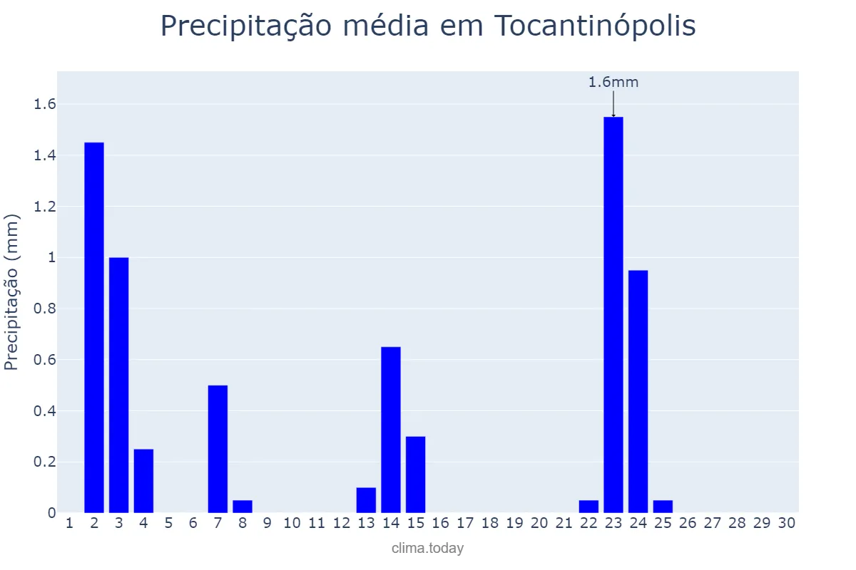 Precipitação em junho em Tocantinópolis, TO, BR