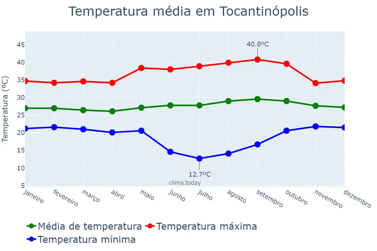 Temperatura anual em Tocantinópolis, TO, BR