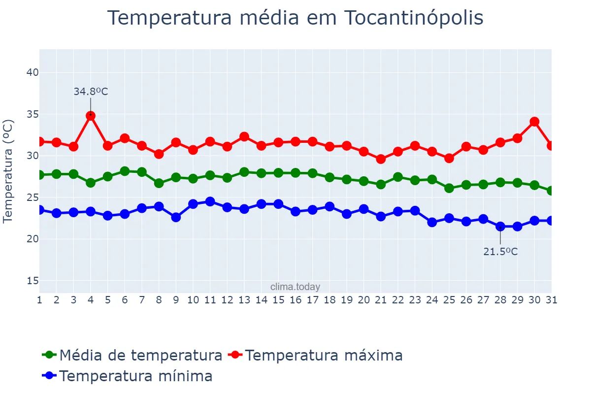 Temperatura em dezembro em Tocantinópolis, TO, BR