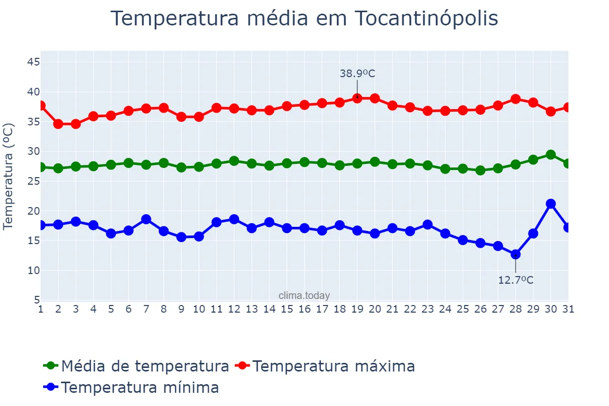 Temperatura em julho em Tocantinópolis, TO, BR