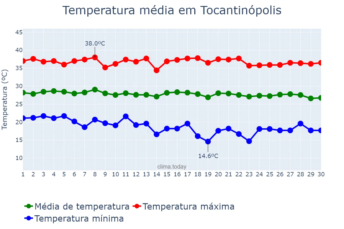 Temperatura em junho em Tocantinópolis, TO, BR