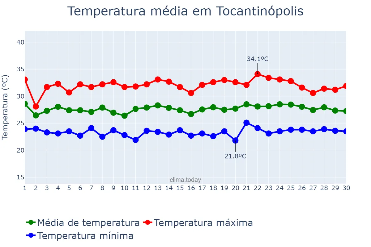 Temperatura em novembro em Tocantinópolis, TO, BR