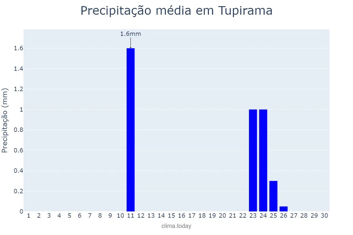 Precipitação em junho em Tupirama, TO, BR